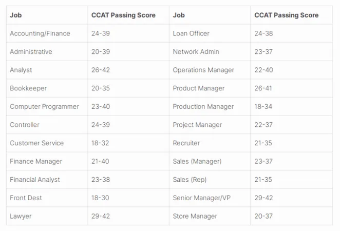 Screenshot 4 X - CCAT study guide