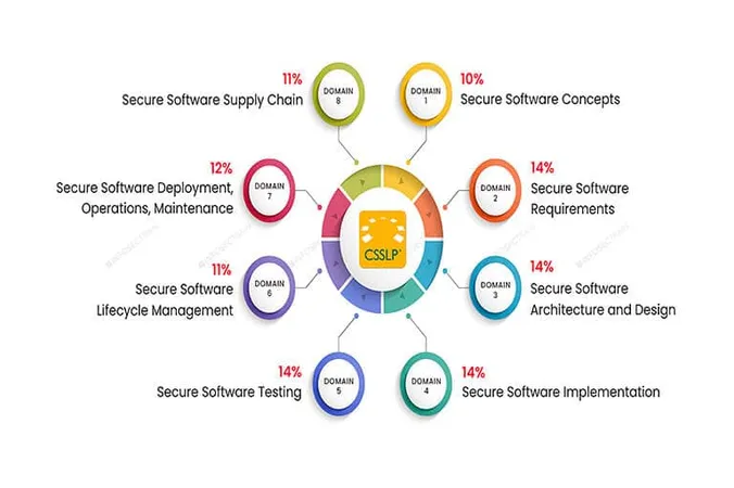 Certified Secure Software Lifecycle Professional - Certified Secure Software Lifecycle Professional (CSLLP) study guide