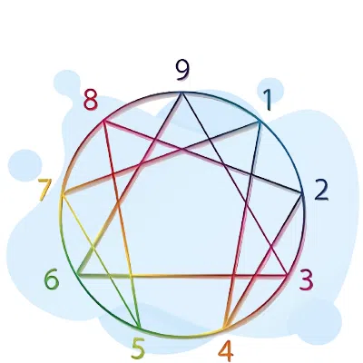 Enneagram Test
