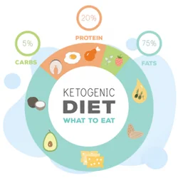 Keto Diet 2026 July