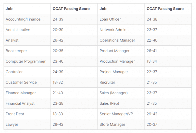 ccat practice test